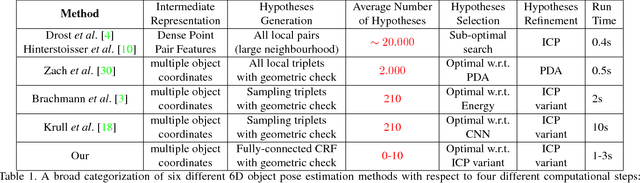 Figure 2 for Global Hypothesis Generation for 6D Object Pose Estimation