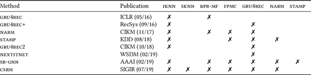Figure 4 for Empirical Analysis of Session-Based Recommendation Algorithms