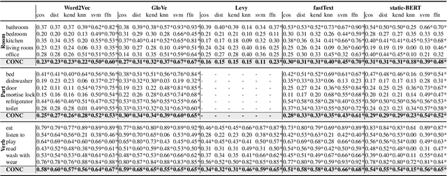 Figure 1 for What do Toothbrushes do in the Kitchen? How Transformers Think our World is Structured