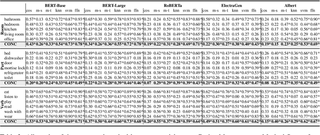 Figure 3 for What do Toothbrushes do in the Kitchen? How Transformers Think our World is Structured