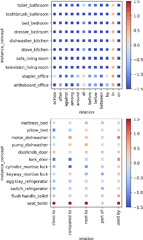 Figure 2 for What do Toothbrushes do in the Kitchen? How Transformers Think our World is Structured