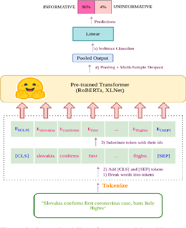 Figure 4 for EdinburghNLP at WNUT-2020 Task 2: Leveraging Transformers with Generalized Augmentation for Identifying Informativeness in COVID-19 Tweets