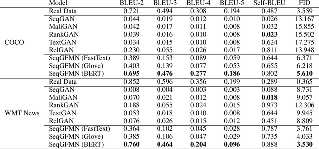 Figure 2 for Learning Implicit Text Generation via Feature Matching