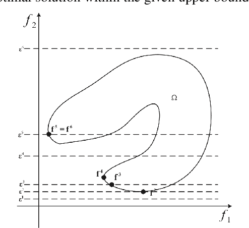 Figure 1 for A Hybrid Decomposition-based Multi-objective Evolutionary Algorithm for the Multi-Point Dynamic Aggregation Problem