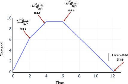 Figure 2 for A Hybrid Decomposition-based Multi-objective Evolutionary Algorithm for the Multi-Point Dynamic Aggregation Problem