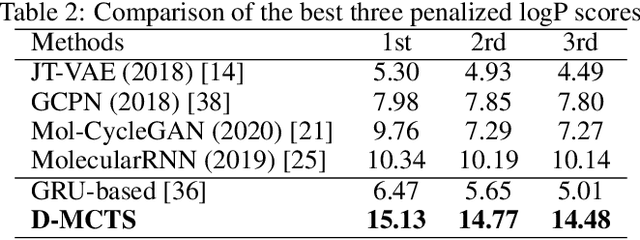 Figure 4 for Practical Large-Scale Distributed Parallel Monte-Carlo Tree Search Applied to Molecular Design