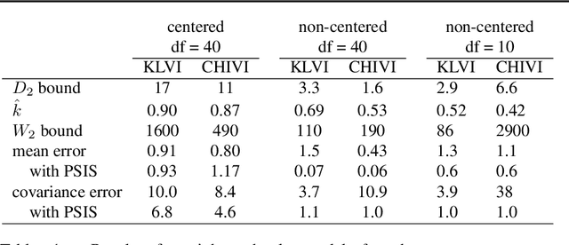 Figure 1 for Practical Posterior Error Bounds from Variational Objectives