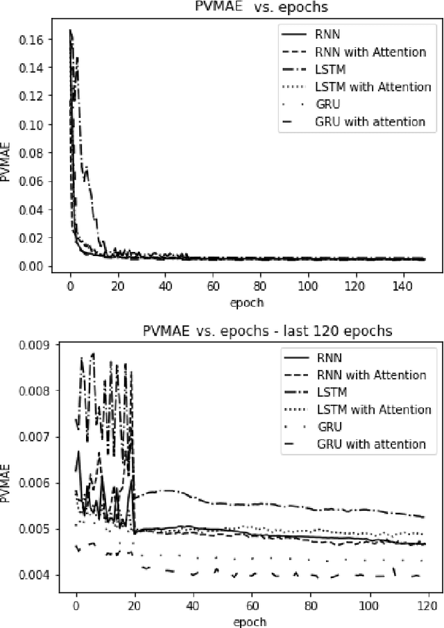 Figure 4 for Learning Non-Stationary Time-Series with Dynamic Pattern Extractions