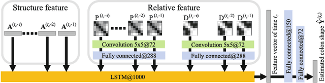 Figure 2 for Colon Shape Estimation Method for Colonoscope Tracking using Recurrent Neural Networks