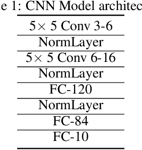 Figure 2 for Rethinking Normalization Methods in Federated Learning