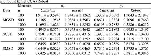 Figure 2 for Robust Kernel (Cross-) Covariance Operators in Reproducing Kernel Hilbert Space toward Kernel Methods