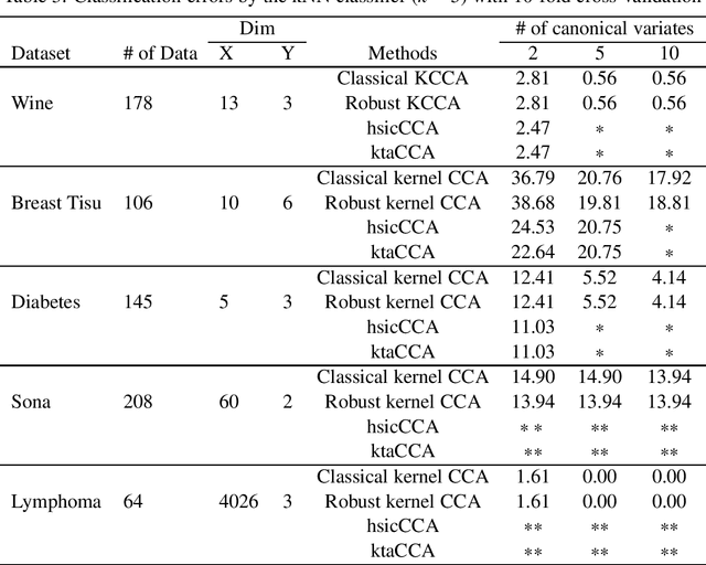 Figure 3 for Robust Kernel (Cross-) Covariance Operators in Reproducing Kernel Hilbert Space toward Kernel Methods