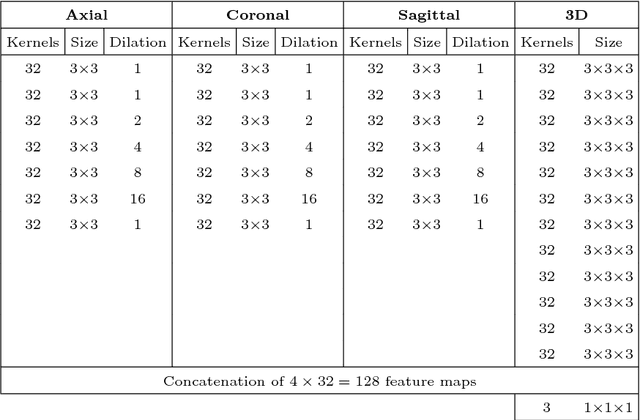 Figure 1 for Isointense infant brain MRI segmentation with a dilated convolutional neural network