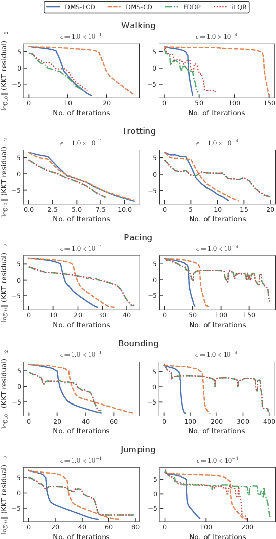 Figure 1 for Lifted contact dynamics for efficient direct optimal control of rigid body systems with contacts