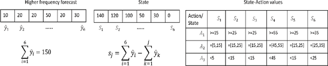 Figure 3 for Dynamic Temporal Reconciliation by Reinforcement learning