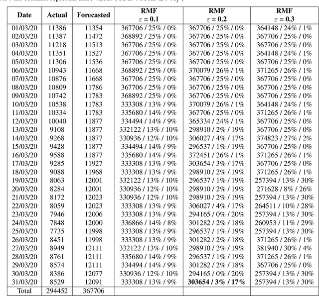 Figure 2 for Dynamic Temporal Reconciliation by Reinforcement learning