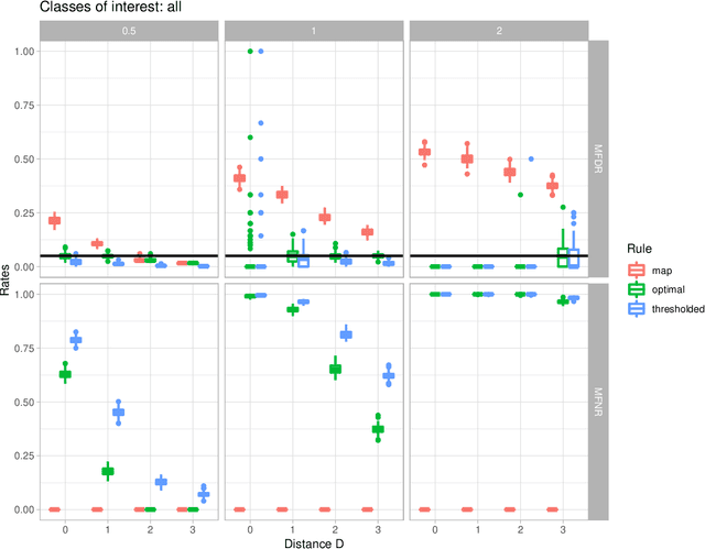 Figure 1 for Error rate control for classification rules in multiclass mixture models