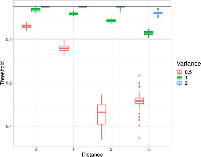 Figure 3 for Error rate control for classification rules in multiclass mixture models