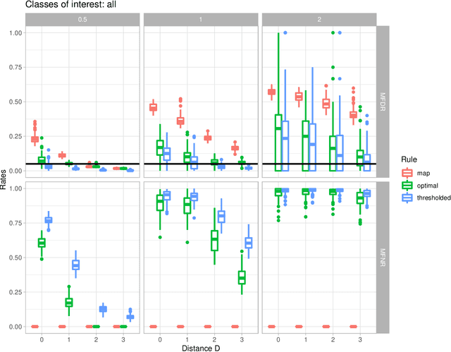 Figure 4 for Error rate control for classification rules in multiclass mixture models