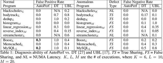 Figure 2 for AutoPerf: A Generalized Zero-Positive Learning System to Detect Software Performance Anomalies