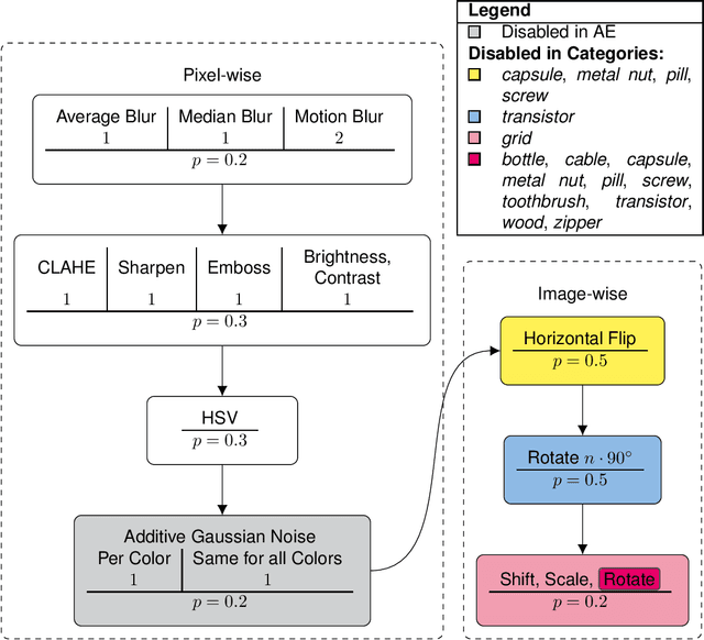 Figure 2 for Modeling the Distribution of Normal Data in Pre-Trained Deep Features for Anomaly Detection