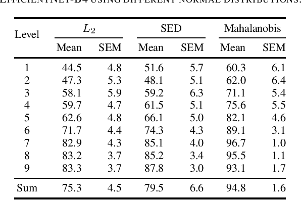 Figure 3 for Modeling the Distribution of Normal Data in Pre-Trained Deep Features for Anomaly Detection
