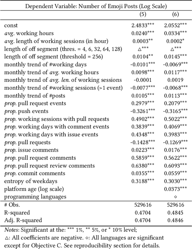 Figure 4 for Emojis Predict Dropouts of Remote Workers: An Empirical Study of Emoji Usage on GitHub
