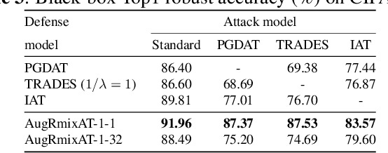 Figure 4 for AugRmixAT: A Data Processing and Training Method for Improving Multiple Robustness and Generalization Performance