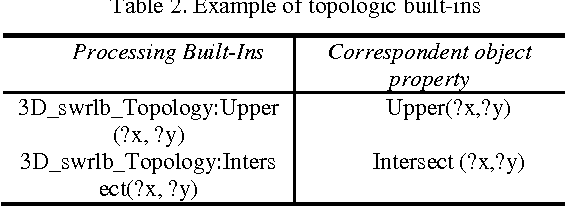 Figure 4 for From 3D Point Clouds To Semantic Objects An Ontology-Based Detection Approach