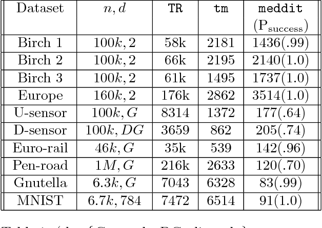 Figure 2 for Medoids in almost linear time via multi-armed bandits
