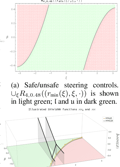 Figure 3 for ShieldNN: A Provably Safe NN Filter for Unsafe NN Controllers