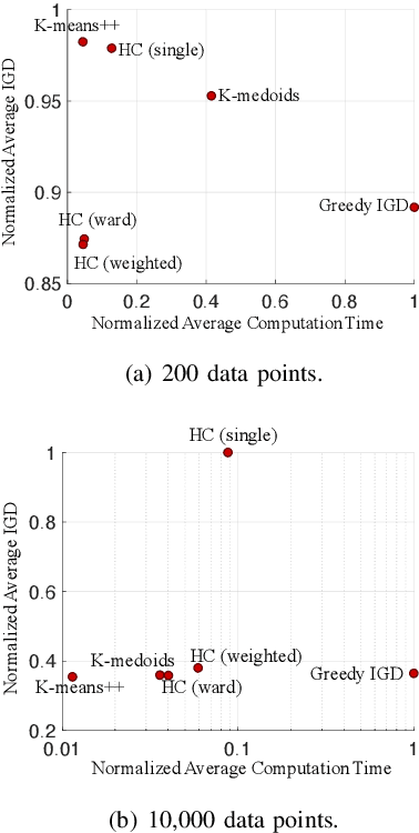 Figure 2 for Clustering-Based Subset Selection in Evolutionary Multiobjective Optimization