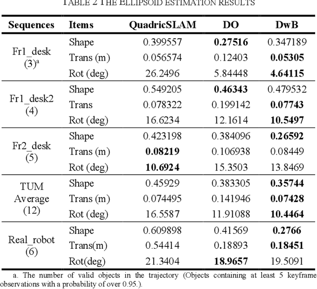 Figure 4 for Object-oriented SLAM using Quadrics and Symmetry Properties for Indoor Environments