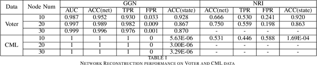 Figure 4 for Inference for Network Structure and Dynamics from Time Series Data via Graph Neural Network