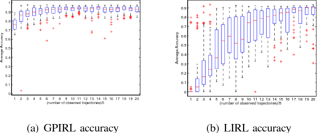 Figure 3 for Inverse Reinforcement Learning with Gaussian Process