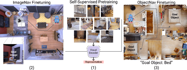 Figure 1 for Offline Visual Representation Learning for Embodied Navigation