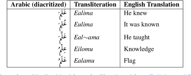Figure 1 for Deep Diacritization: Efficient Hierarchical Recurrence for Improved Arabic Diacritization