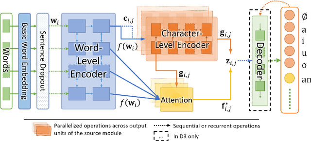Figure 2 for Deep Diacritization: Efficient Hierarchical Recurrence for Improved Arabic Diacritization