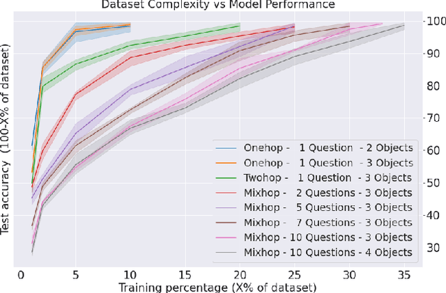 Figure 4 for Measuring CLEVRness: Blackbox testing of Visual Reasoning Models