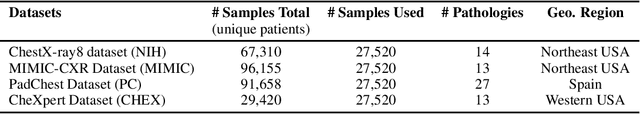 Figure 1 for Multi-Domain Balanced Sampling Improves Out-of-Distribution Generalization of Chest X-ray Pathology Prediction Models