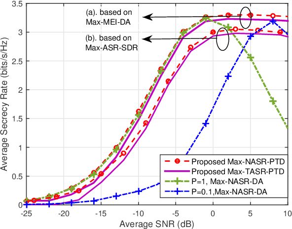 Figure 4 for Beamforming and Transmit Power Design for Intelligent Reconfigurable Surface-aided Secure Spatial Modulation