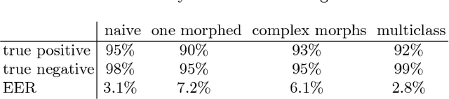 Figure 4 for Accurate and Robust Neural Networks for Security Related Applications Exampled by Face Morphing Attacks