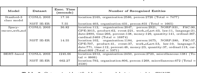 Figure 3 for TNNT: The Named Entity Recognition Toolkit