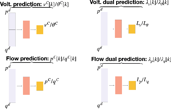 Figure 3 for Learning Regionally Decentralized AC Optimal Power Flows with ADMM