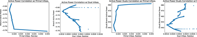 Figure 4 for Learning Regionally Decentralized AC Optimal Power Flows with ADMM