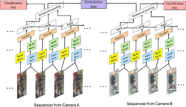 Figure 1 for Video-based Person Re-identification with Accumulative Motion Context