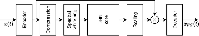 Figure 2 for Sampling Frequency Independent Dialogue Separation