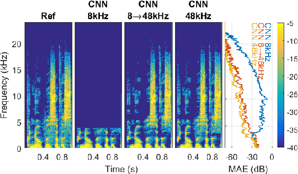 Figure 3 for Sampling Frequency Independent Dialogue Separation