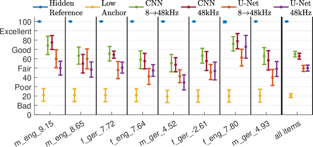 Figure 4 for Sampling Frequency Independent Dialogue Separation