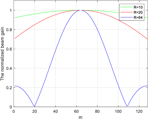 Figure 4 for The Far-/Near-Field Beam Squint and Solutions for THz Intelligent Reflecting Surface Communications